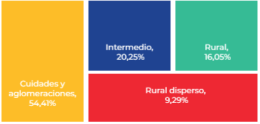 Distribución población sorda según clasificación de municipios